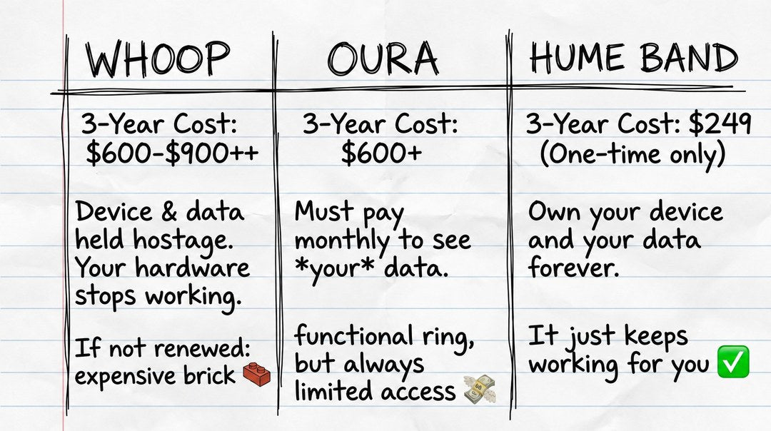 Three-year cost comparison: Whoop 600-900, Oura 600-plus, Hume Band 249 one-time
