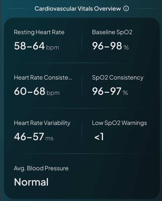 Example Hume cardiovascular vitals overview showing heart rate, HRV, SpO2, and average blood pressure marked Normal